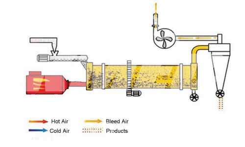 working principle of dryer 